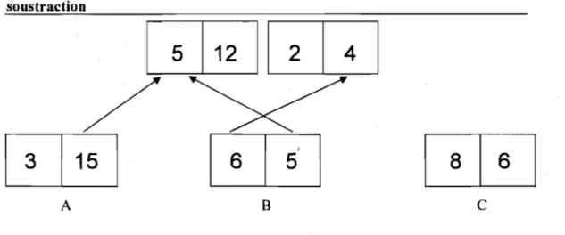 Figure 2 :  Séquence de jeu  possible  avec  dominos  composés  de nombre, addition  et  soustraction 
