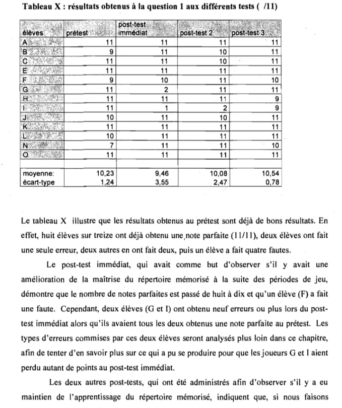 Tableau X  :  résultats obtenus à  la question 1 aux différents tests (  /11) 