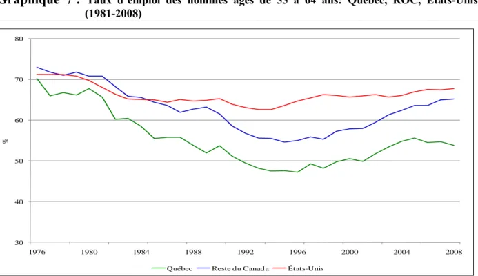 Graphique  7 :  Taux  d’emploi  des  hommes  âgés  de  55  à  64  ans:  Québec,  ROC,  États-Unis