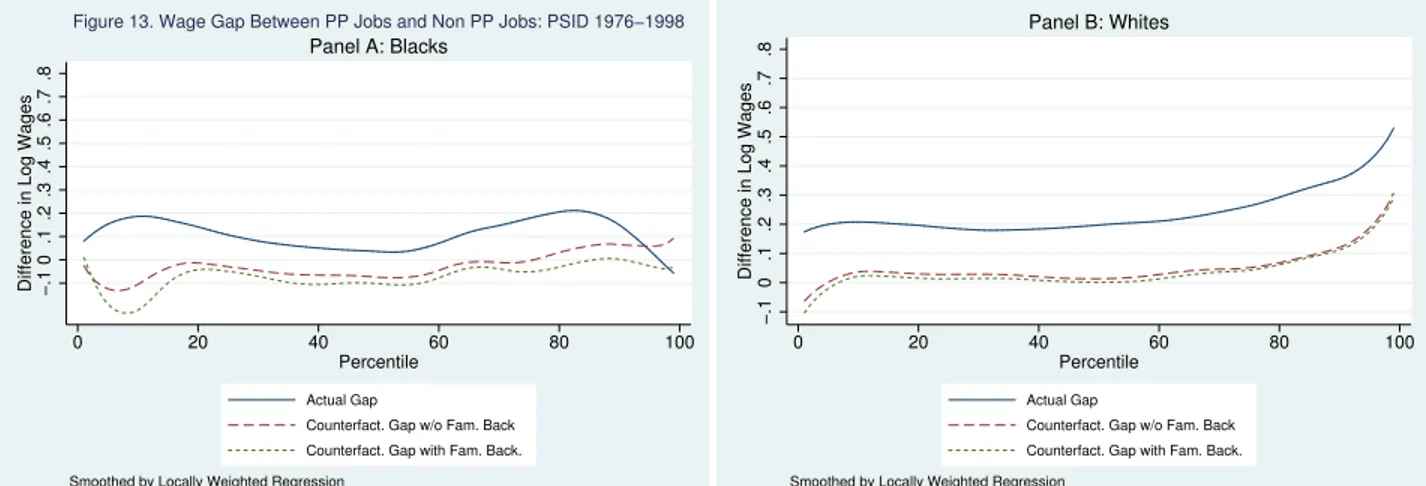 Figure 13. Wage Gap Between PP Jobs and Non PP Jobs: PSID 1976−1998