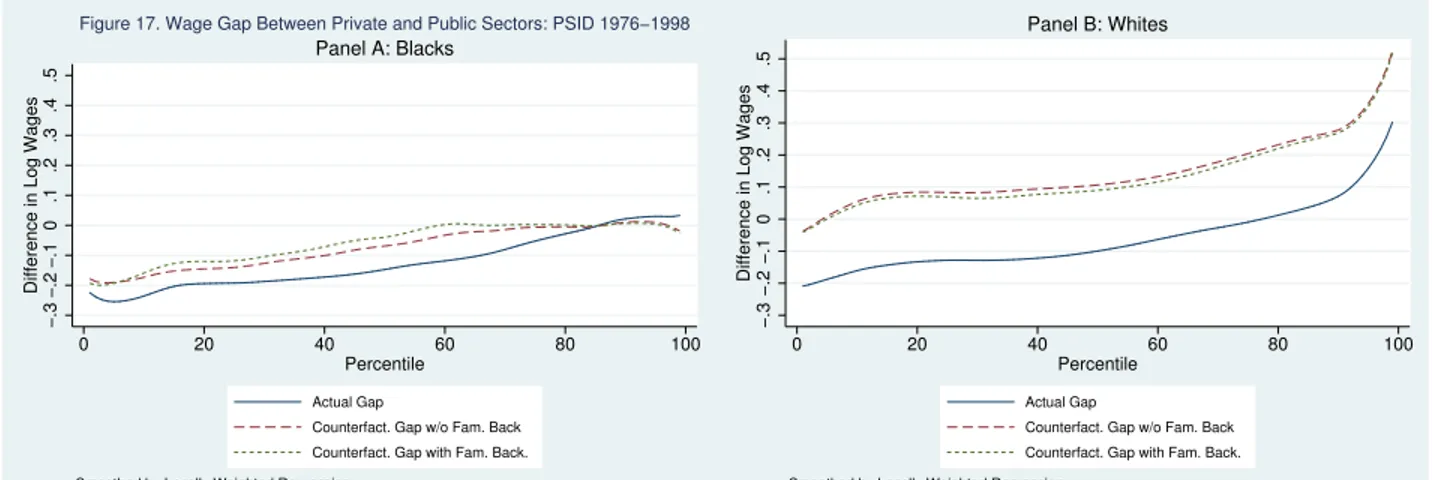 Figure 17. Wage Gap Between Private and Public Sectors: PSID 1976−1998