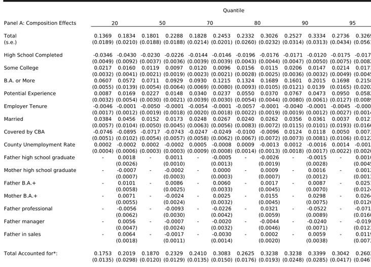 Table 2. Effect of Variables on Black-White Wage Gap by Quantile in Performance Pay Jobs: PSID 1976-1998