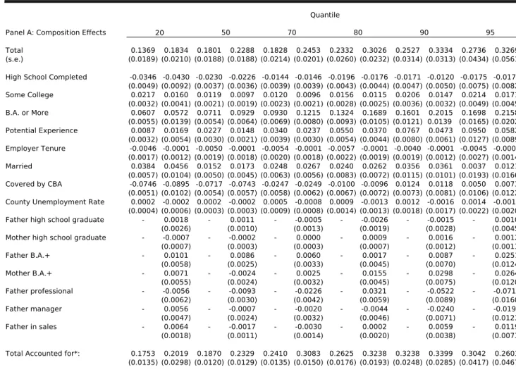 Table 2. Effect of Variables on Black-White Wage Gap by Quantile in Performance Pay Jobs: PSID 1976-1998