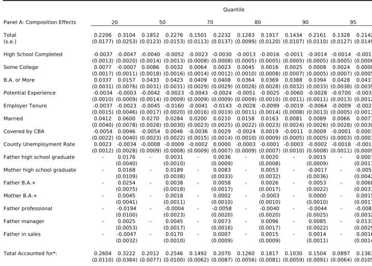 Table 3. Effect of Variables on Black-White Wage Gap by Quantile in Non Performance Pay Jobs: PSID 1976-1998