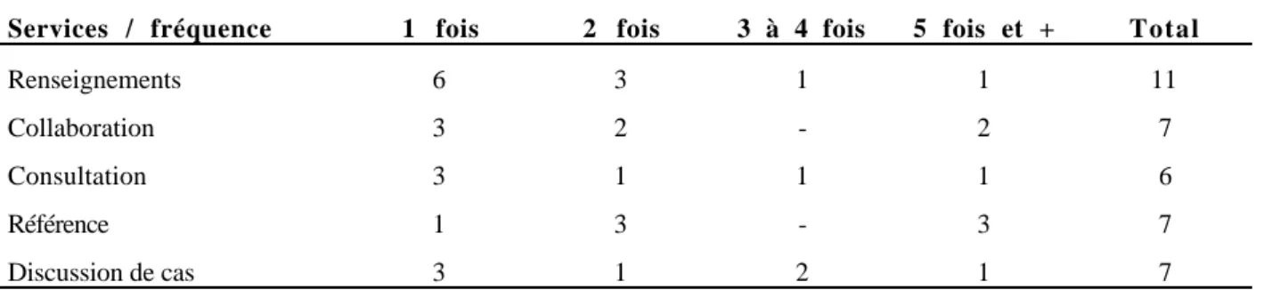 Tableau 7.1 Participation au maillage