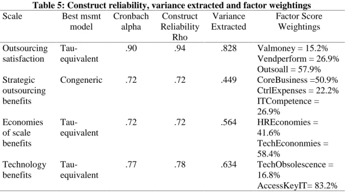 Table 4: Fit measures for four factor model (exploratory sample)