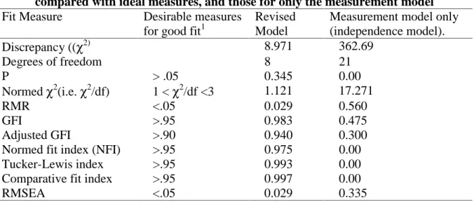 Table 6: Fit measures for the structural equation shown in Figure 2 (Revised Model ), compared with ideal measures, and those for only the measurement model Fit Measure Desirable measures