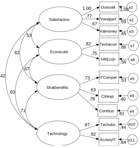 Figure 1: Four factor model CFA – fitted to exploratory sample