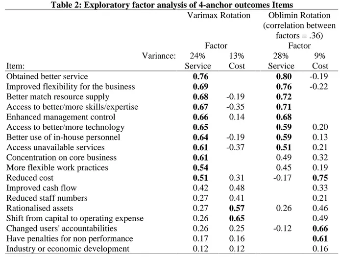 Table 2: Exploratory factor analysis of 4-anchor outcomes Items