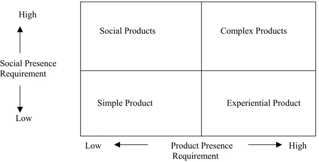 Figure 3 : Différenciation des produits selon 2 dimensions (Jangh et al., 2001). 