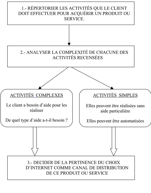 Figure 4 : Modèle d’analyse de la pertinence du choix d’Internet   comme canal de distribution 