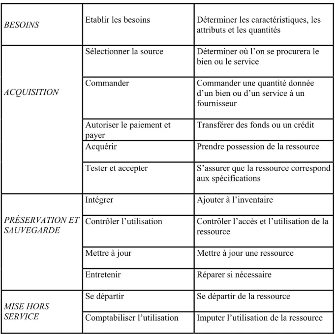Figure 5 : Les activités du cycle d’approvisionnement   pour un produit ou un service 15