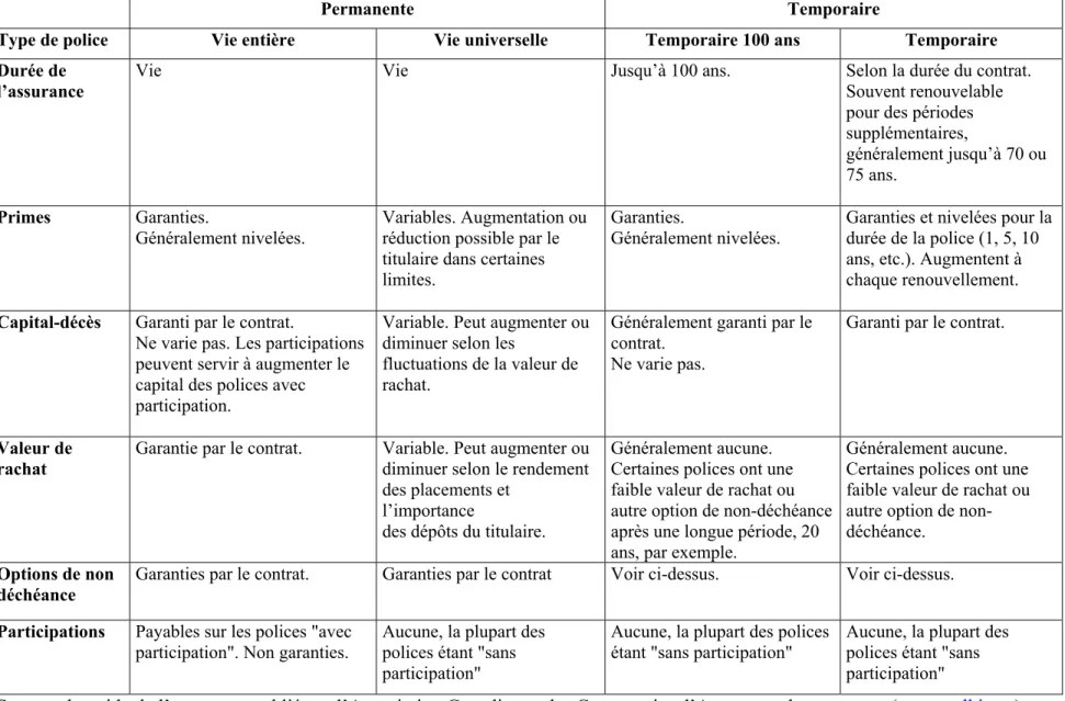 Figure 6 : Types d’assurance vie 