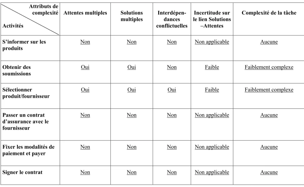 Figure 9 : Complexité des activités d’acquisition d’une assurance automobile 