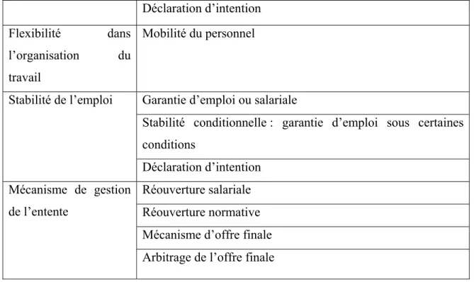 Tableau 13 Conventions collectives de longue durée analysées (103) 