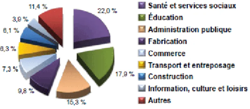 Tableau 1 Les taux de syndicalisation, selon le secteur d’activité, 2011  