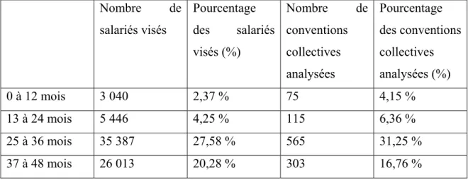 Tableau 3 Durée des conventions collectives au Québec en 2013, secteur  public et privé confondus  