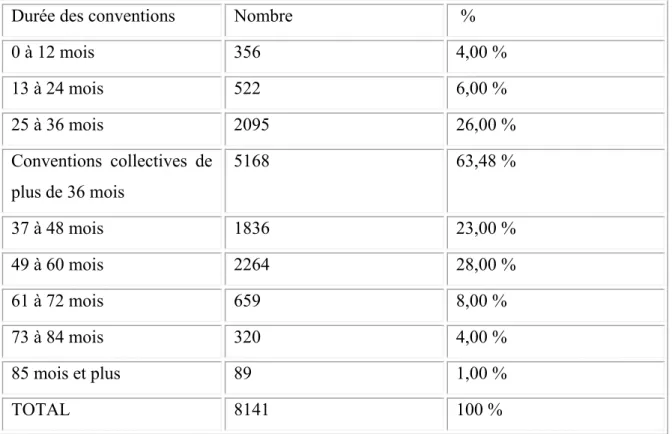 Tableau 6 Durée des conventions collectives conclues entre 2009 et 2012 