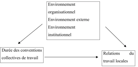 Figure 1 Modèle conceptuel de la recherche 