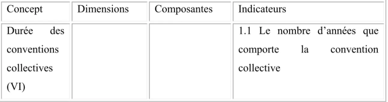 Tableau  8 Opérationnalisation  de  la  variable  indépendante :  la  durée  des conventions collectives 