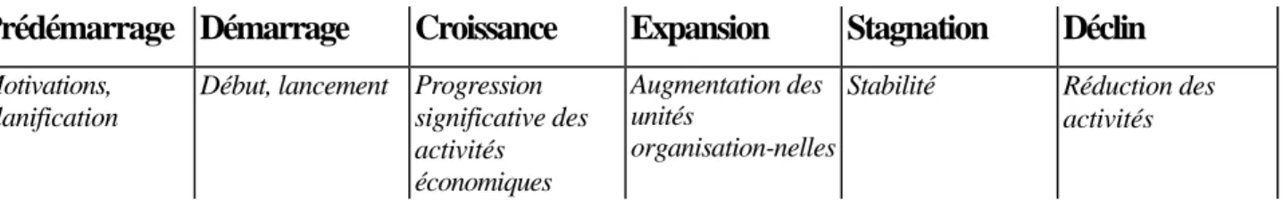 Figure 1 Synthèse des stades de développement, Lemay (1996)