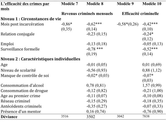 Tableau 6 : Analyse multi-niveau  des circonstances de vie et des caractéristiques des  participants sur leur efficacité pour chacun de leur crimes et leurs crimes de marché  commis par mois 