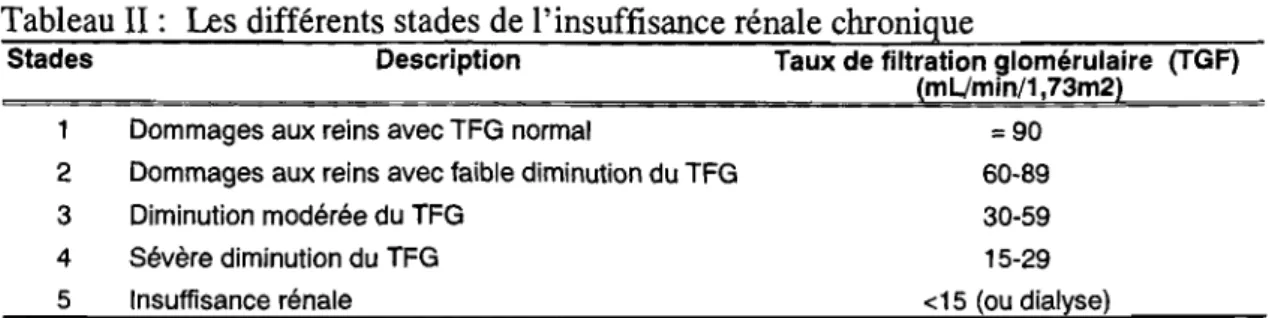 Tableau II:  Les différents stades de l'insuffisance rénale chronique 