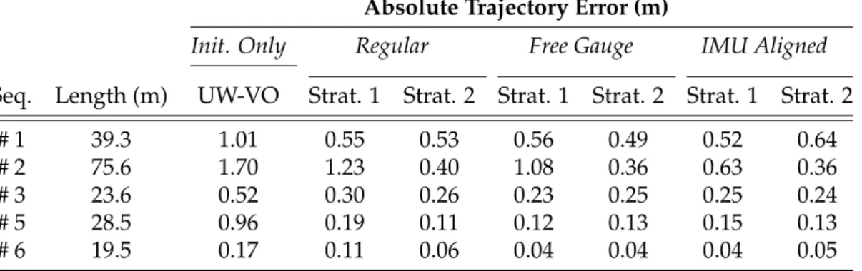 Table 5.1 displays the absolute trajectory errors obtained on the first dataset.