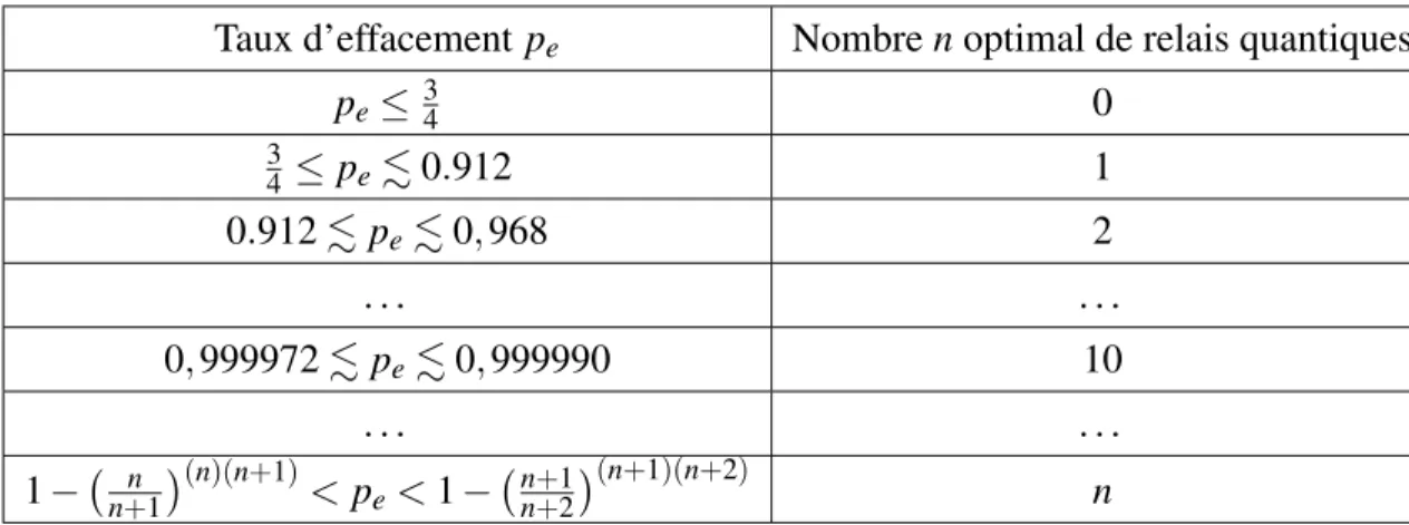 Tableau 3.V – Plus le taux d’effacement est élevé (plus le canal est long), et plus l’utilisa- l’utilisa-tion de relais quantique est bénéfique