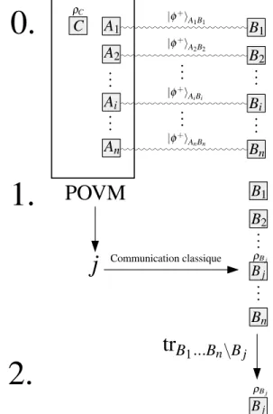 Figure 3.3 – Protocole de téléportation quantique multi-ports utilisant des paires EPR pour téléporter le qubit ρ C de Alice vers Bob