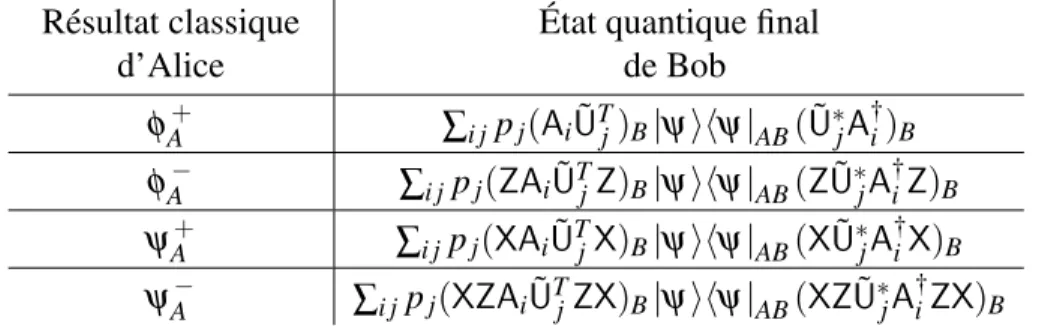 Tableau 3.IV – Expression dans le formalisme de Kraus du résultat de la téléportation quantique standard consommant |φ + i, en présence de bruits indépendants chez Alice et Bob