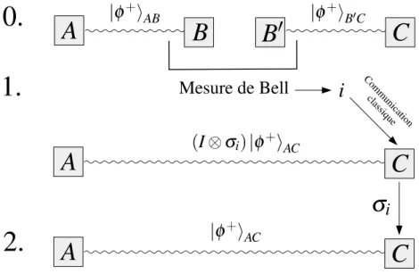 Figure 3.2 – Protocole de transfert d’intrication. L’intermédiaire Bob est intriqué avec Alice et Charlie
