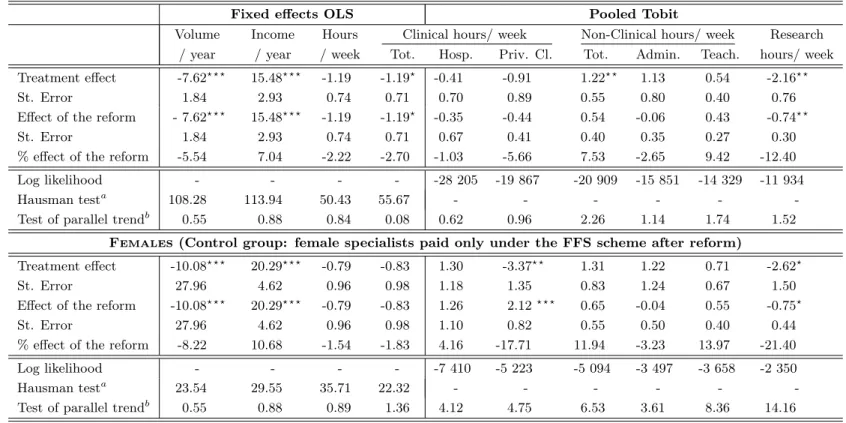 Table 5: Impact of mixed compensation on practice variables, by gender