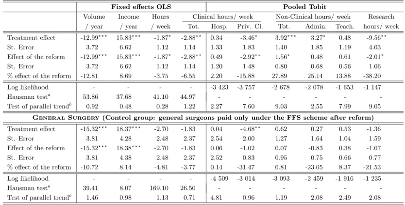 Table 6: Impact of mixed compensation on practice variables, pediatrics and general surgery