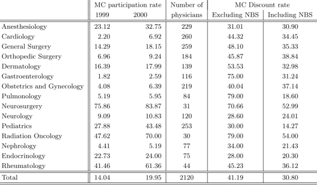 Table 1: Mixed Compensation System characteristics in 1999 and 2000