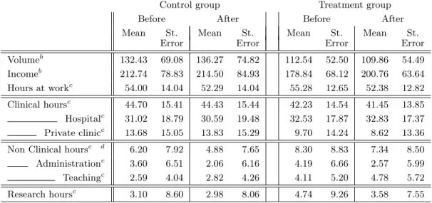 Table 2: Descriptive statistics : Practice variables by group a