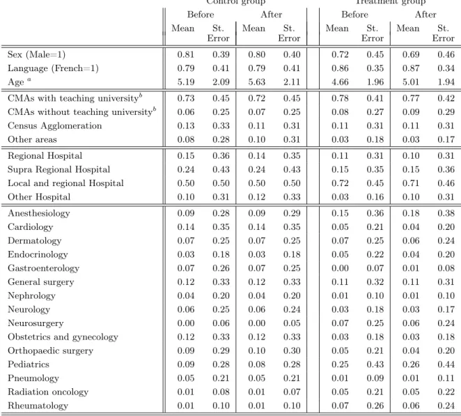 Table 3: Descriptive statistics : Personal Characteristics by group
