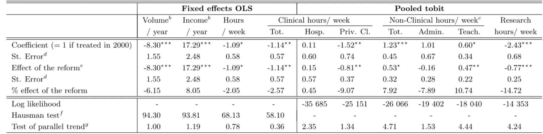 Table 4: Impact of mixed compensation on practice variable : all specialties in the sample a (Control group: specialists paid only under the FFS scheme after reform)