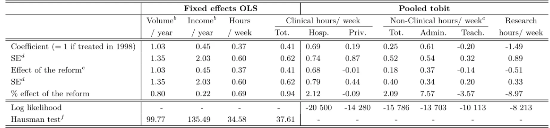 Table 5: Impact of mixed compensation on practice variables a : placebo effect (1996-1998) (Control group: specialists paid only FFS after reform)