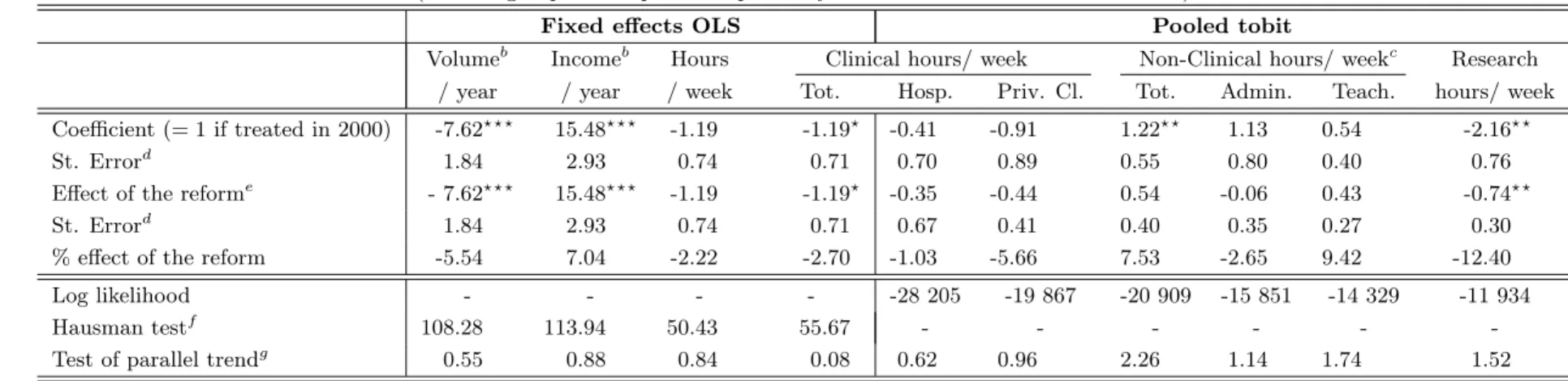 Table 6: Impact of mixed compensation on practice variables : male a (Control group: male specialists paid only under the FFS scheme after reform)
