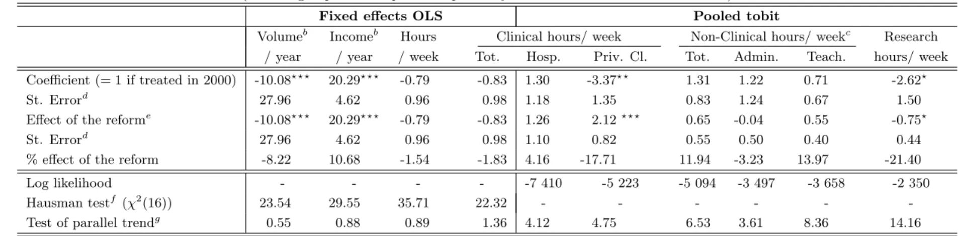 Table 7: Impact of mixed compensation on practice variables : female a (Control group: female specialists paid only under the FFS scheme after reform)