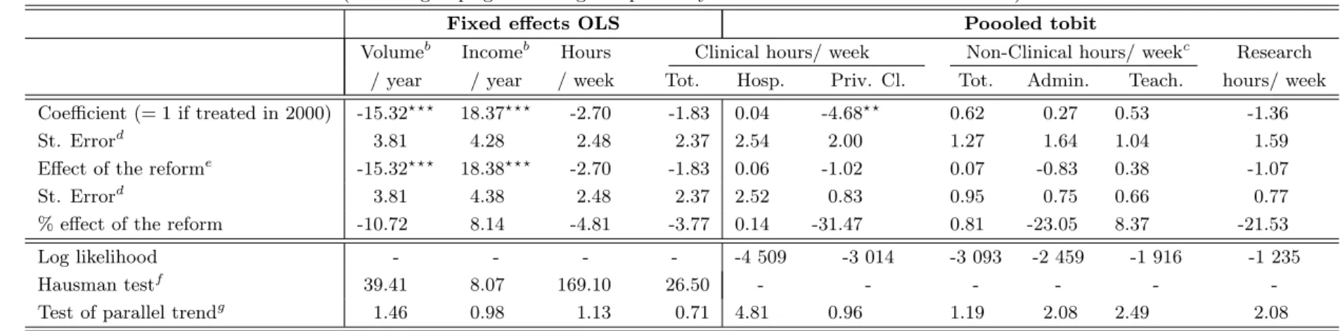 Table 9: Impact of mixed compensation on practice variables : General Surgery a (Control group: general surgeons paid only under the FFS scheme after reform)