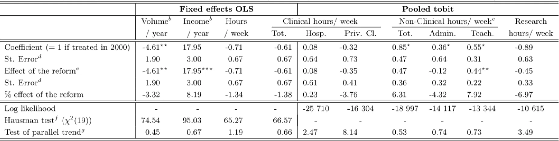 Table 10: Impact of mixed remuneration on practice variables : specialties other than pediatrics and General Surgery a (Control group: specialists other than pediatricians and general surgeons paid only under the FFS scheme after reform)
