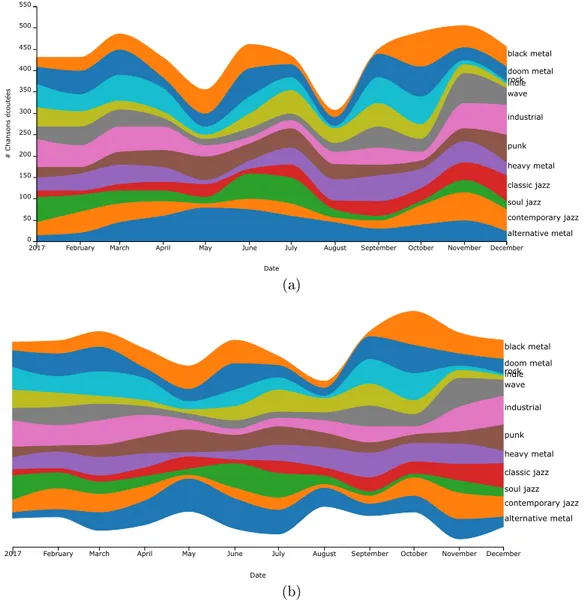 Figure 2.3  Un stacked graph (a) et un streamgraph (b) montrant l'évolution du nombre de chansons par genre musical écoutés par un utilisateur.