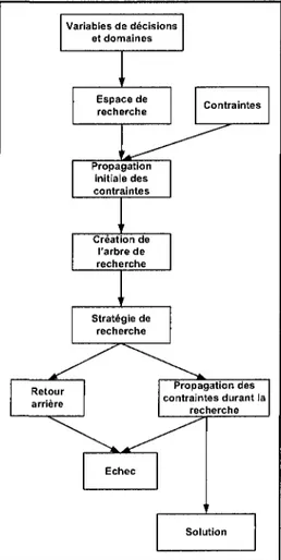 Figure 5-1 : Fonctionnement du processus de résolution [ILOG, 2003]