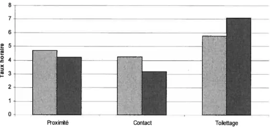 Figure 3. Comparaison des taux des rapports affinitifs du mâle dominant avec les femelles entre les phases 1 et 3.