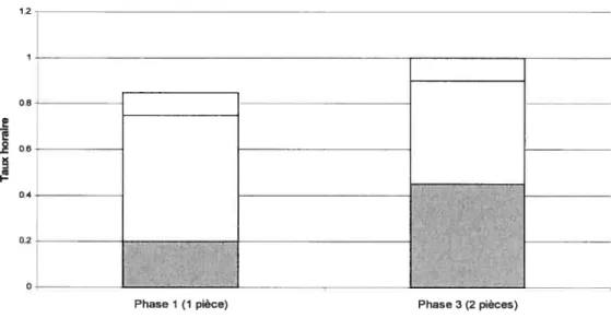 Figure 4. Comparaison des taux des différents niveaux d’agression du mâle dominant envers les femelles entre les phases I et 3.