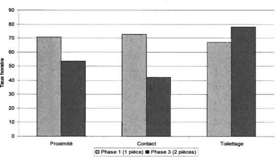 Figure 5. comparaison des taux des comportements affinitifs des femelles entre les phases 1 et 3