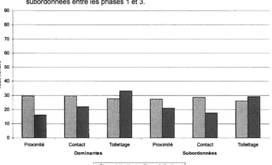 Figure 7 : Comparaison des taux de comportements affinitifs des dominantes et des subordonnées entre les phases 1 et 3.