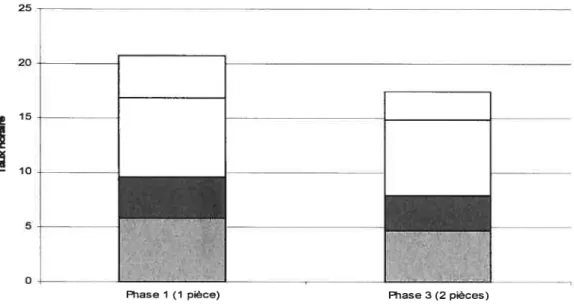 Figure 8. Comparaison des taux des différents niveaux d’agression des femelles entre les phases 1 et 3.
